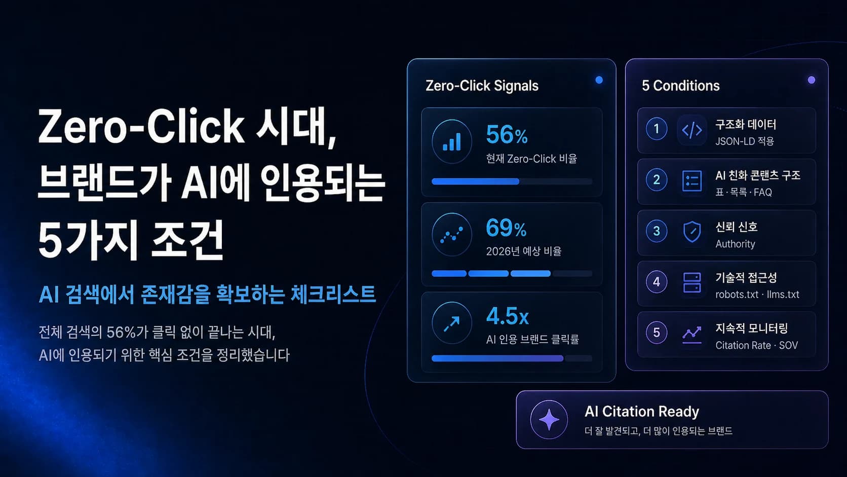 Zero-Click ์๋, ๋ธ๋๋๊ฐ AI์ ์ธ์ฉ๋๋ 5๊ฐ์ง ์กฐ๊ฑด